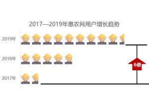 惠農(nóng)網(wǎng)用戶行為報(bào)告發(fā)布,，80后成為農(nóng)業(yè)B2B電商的主力軍