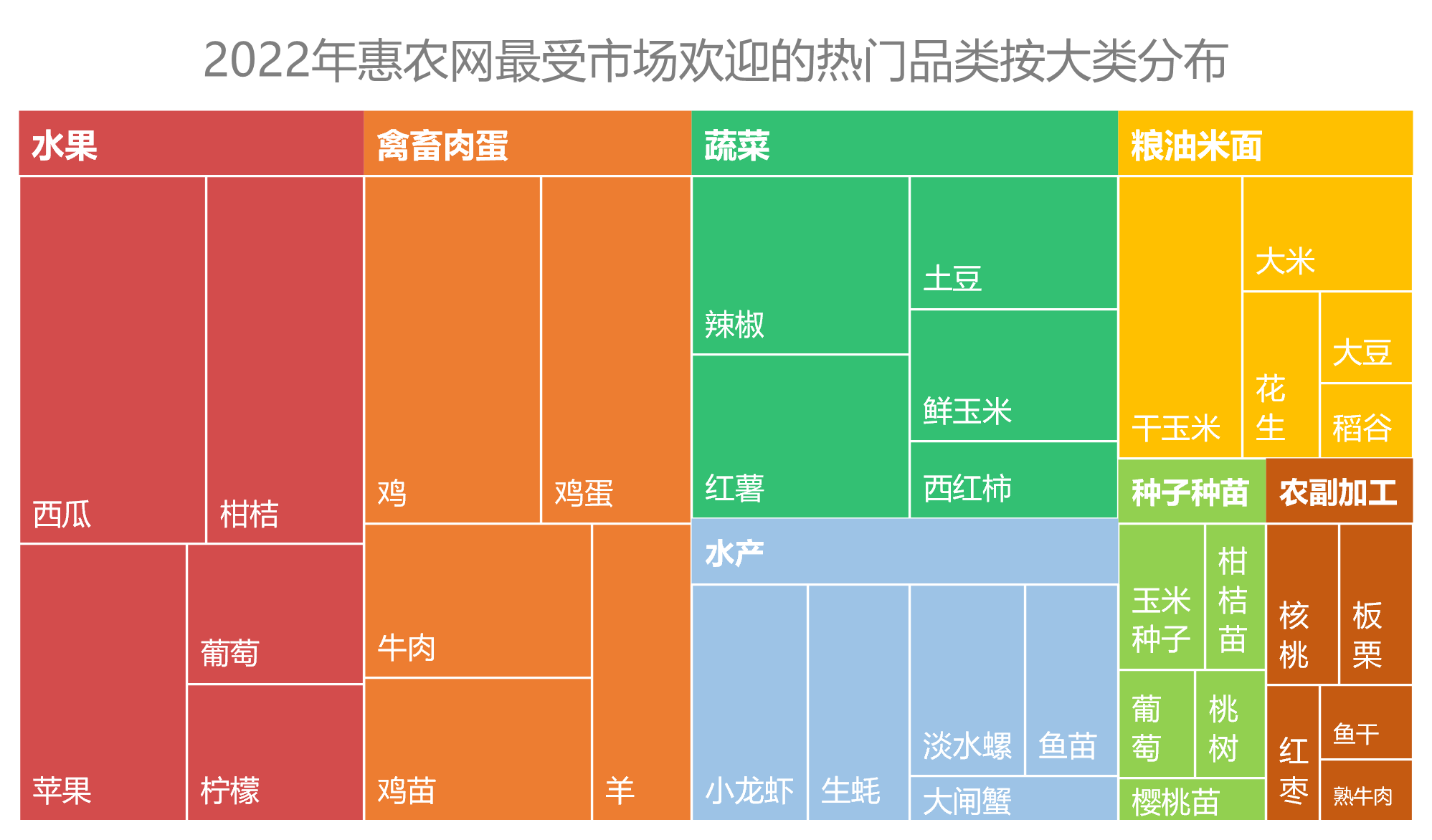 農(nóng)產(chǎn)品2022年度盤點,，惠農(nóng)網(wǎng)大數(shù)據(jù)告訴你誰是真“網(wǎng)紅”