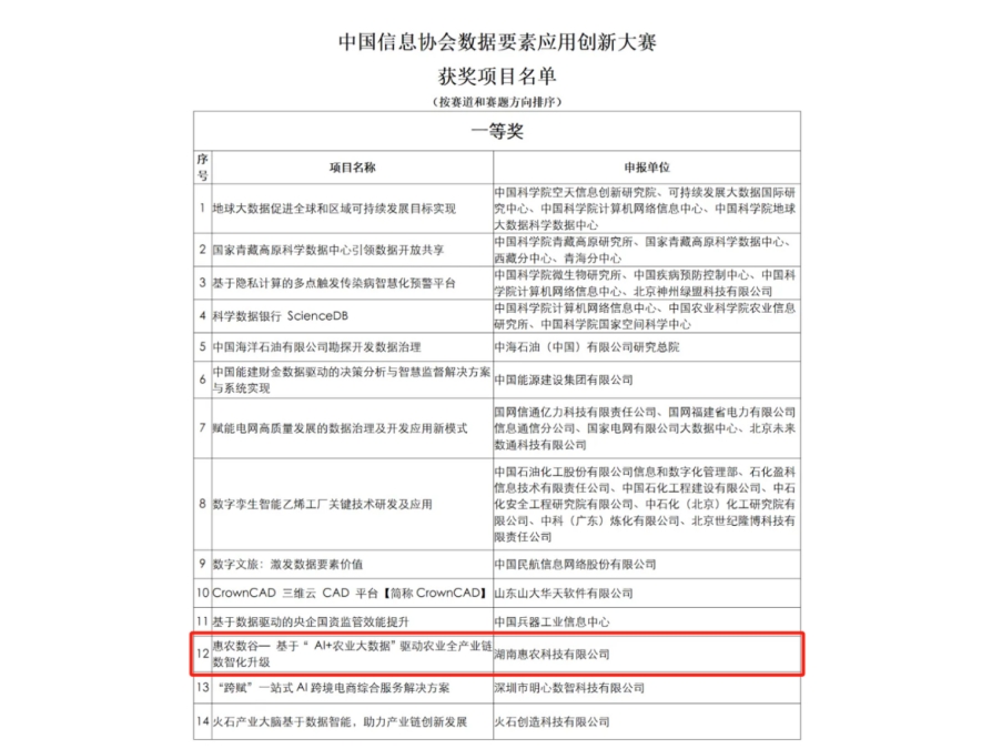 惠農(nóng)網(wǎng)獲“中國(guó)信息協(xié)會(huì)數(shù)據(jù)要素應(yīng)用創(chuàng)新大賽”一等獎(jiǎng)